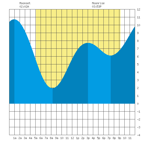 Kayak Point tide chart for Sunday, June 16, 2024