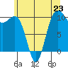 Kayak Point tide chart for Sunday, June 23, 2024