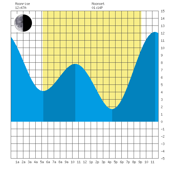 Kayak Point tide chart for Friday, June 28, 2024