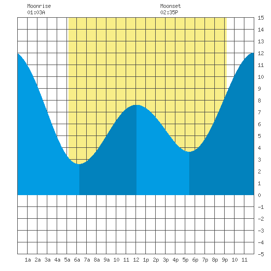 Kayak Point tide chart for Saturday, June 29, 2024