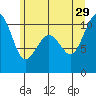 Kayak Point tide chart for Saturday, June 29, 2024
