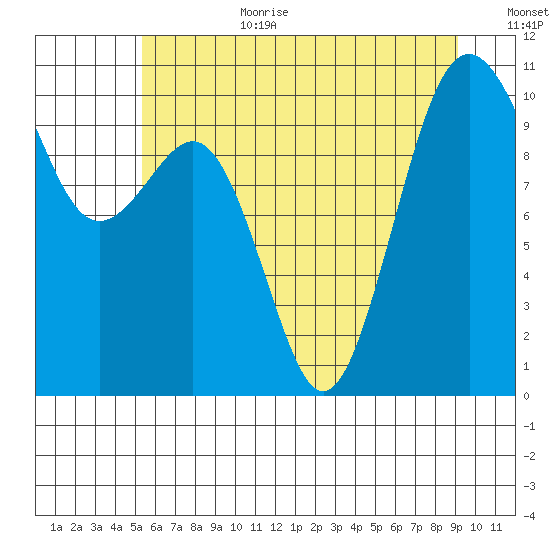 Kayak Point tide chart for Wednesday, July 10, 2024