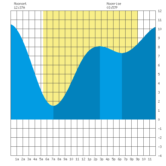 Kayak Point tide chart for Monday, July 15, 2024