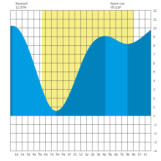 Kayak Point tide chart for Tuesday, July 16, 2024