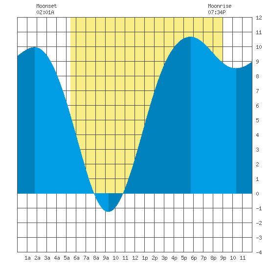 Kayak Point tide chart for Thursday, July 18, 2024