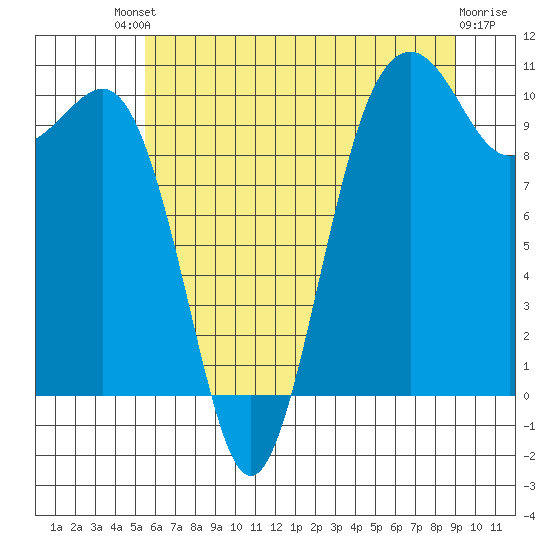 Kayak Point tide chart for Saturday, July 20, 2024