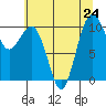 Kayak Point tide chart for Wednesday, July 24, 2024