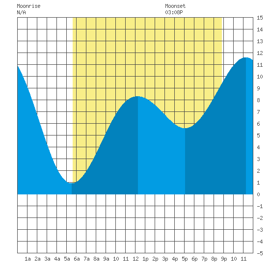 Kayak Point tide chart for Sunday, July 28, 2024
