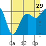 Kayak Point tide chart for Monday, July 29, 2024