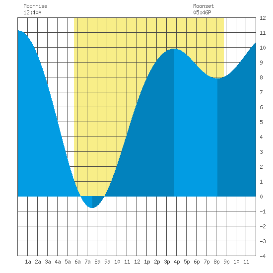 Kayak Point tide chart for Tuesday, July 30, 2024