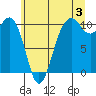 Kayak Point tide chart for Wednesday, July 3, 2024