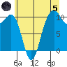 Kayak Point tide chart for Friday, July 5, 2024