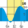 Kayak Point tide chart for Friday, August 16, 2024