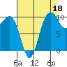 Kayak Point tide chart for Sunday, August 18, 2024