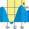 Kayak Point tide chart for Thursday, August 1, 2024