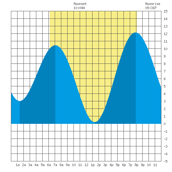 Kayak Point tide chart for Thursday, August 22, 2024