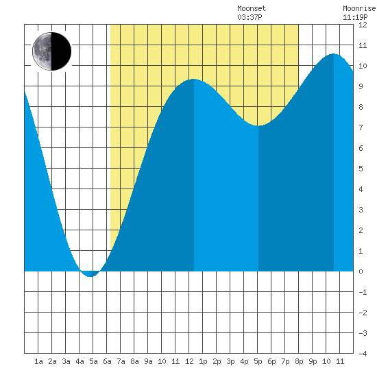 Kayak Point tide chart for Monday, August 26, 2024