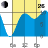 Kayak Point tide chart for Monday, August 26, 2024