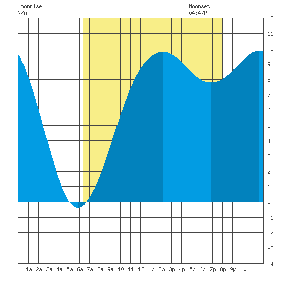 Kayak Point tide chart for Tuesday, August 27, 2024