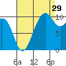 Kayak Point tide chart for Thursday, August 29, 2024