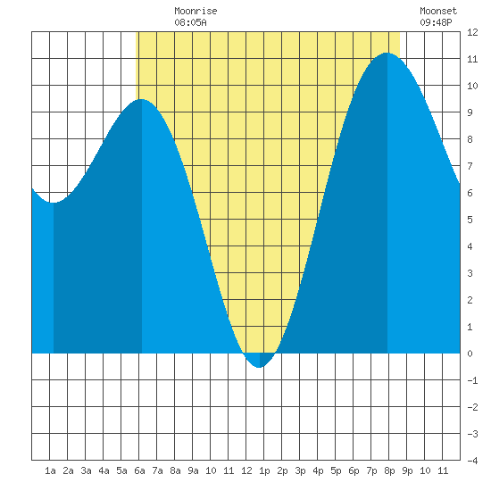 Kayak Point tide chart for Tuesday, August 6, 2024