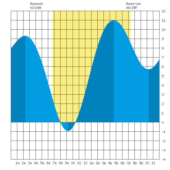 Kayak Point tide chart for Sunday, September 15, 2024