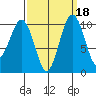 Kayak Point tide chart for Wednesday, September 18, 2024