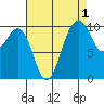 Kayak Point tide chart for Sunday, September 1, 2024