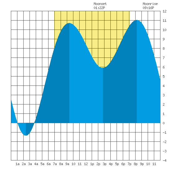 Kayak Point tide chart for Sunday, September 22, 2024