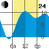 Kayak Point tide chart for Tuesday, September 24, 2024