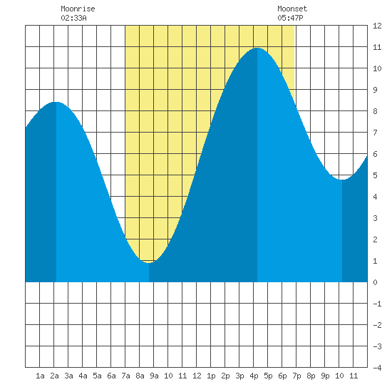 Kayak Point tide chart for Saturday, September 28, 2024