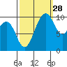 Kayak Point tide chart for Saturday, September 28, 2024