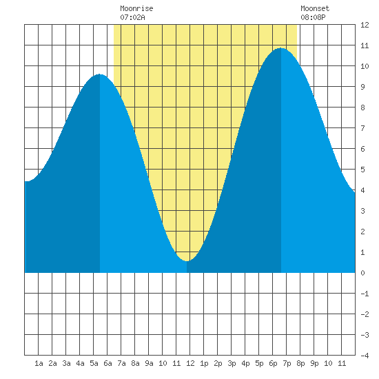 Kayak Point tide chart for Tuesday, September 3, 2024