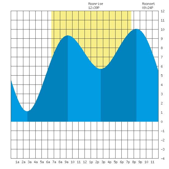 Kayak Point tide chart for Sunday, September 8, 2024