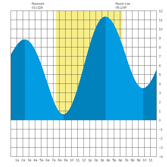 Kayak Point tide chart for Monday, October 14, 2024