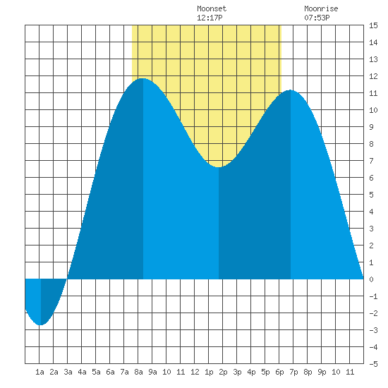 Kayak Point tide chart for Sunday, October 20, 2024