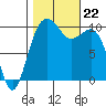 Kayak Point tide chart for Tuesday, October 22, 2024