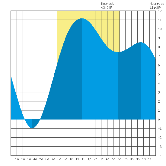 Kayak Point tide chart for Wednesday, October 23, 2024