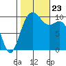 Kayak Point tide chart for Wednesday, October 23, 2024