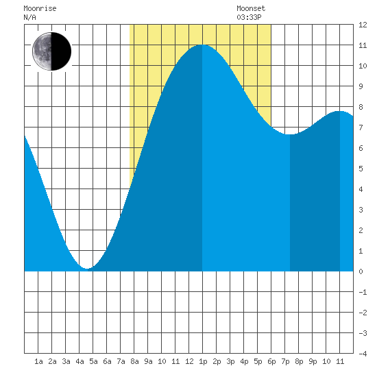 Kayak Point tide chart for Thursday, October 24, 2024