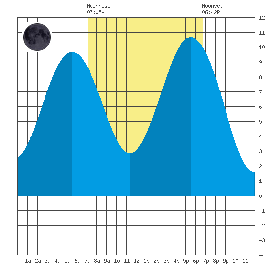 Kayak Point tide chart for Wednesday, October 2, 2024