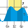 Kayak Point tide chart for Monday, October 7, 2024