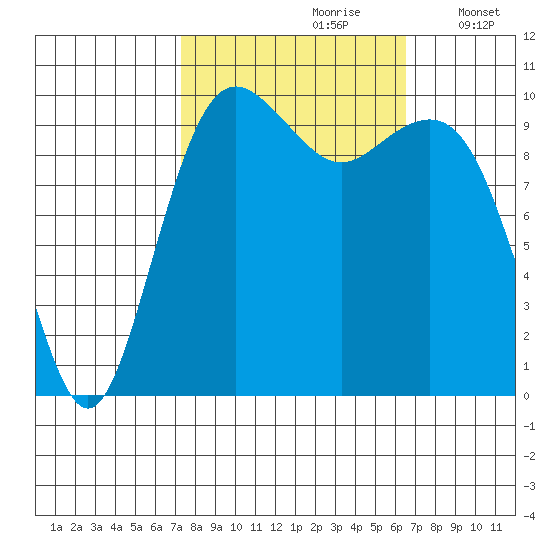 Kayak Point tide chart for Tuesday, October 8, 2024