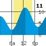 Kayak Point tide chart for Monday, November 11, 2024