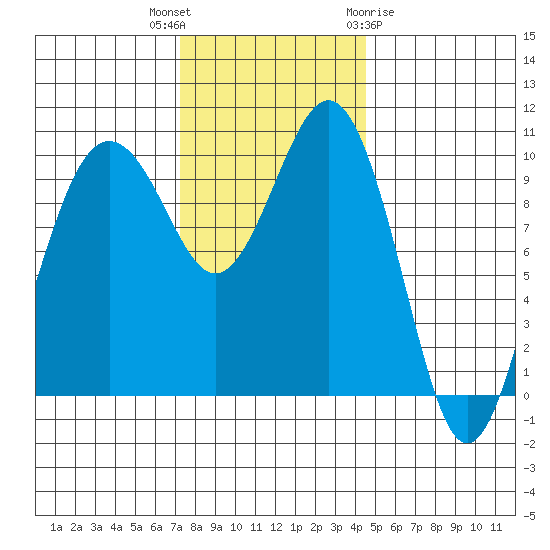 Kayak Point tide chart for Thursday, November 14, 2024