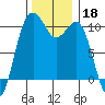 Kayak Point tide chart for Monday, November 18, 2024