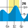 Kayak Point tide chart for Tuesday, November 26, 2024