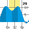 Kayak Point tide chart for Friday, November 29, 2024