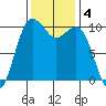 Kayak Point tide chart for Monday, November 4, 2024