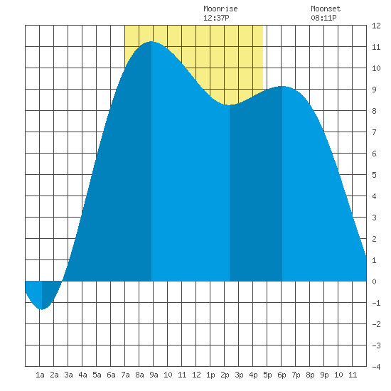 Kayak Point tide chart for Wednesday, November 6, 2024